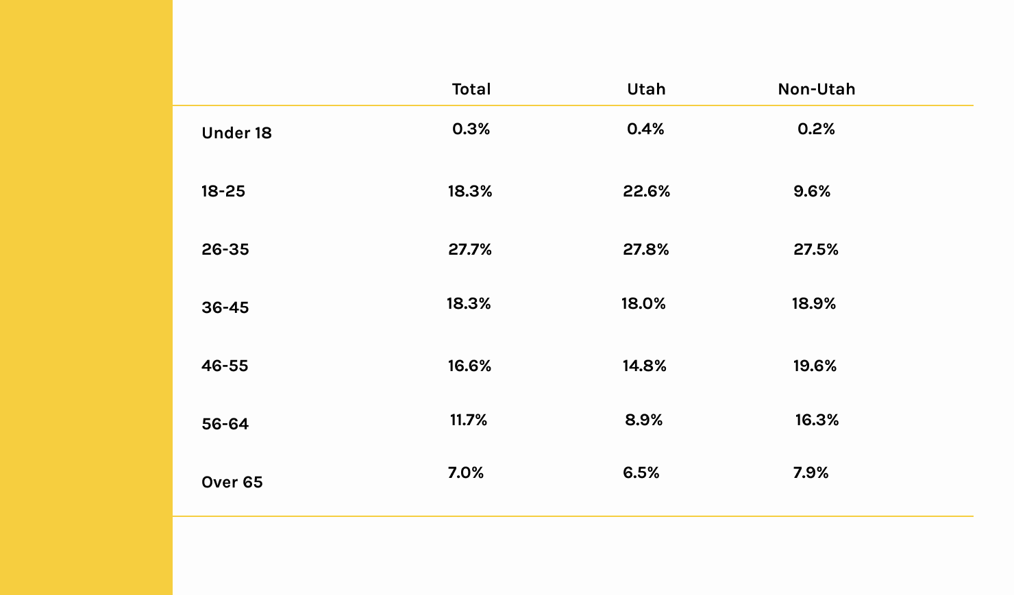 Chart showing attendee age distribution from a 2020 Sundance Film Festival Report